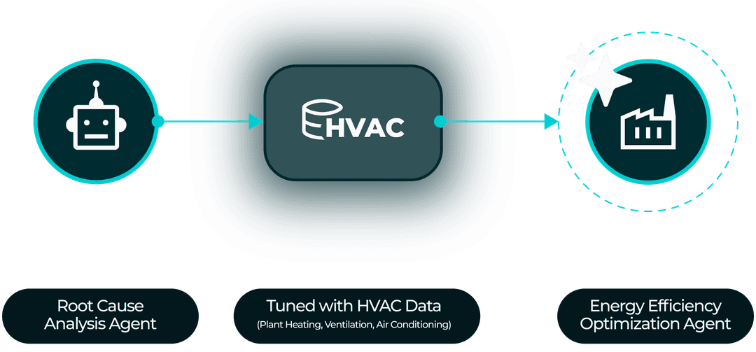 Pre-Configured AI Agents
