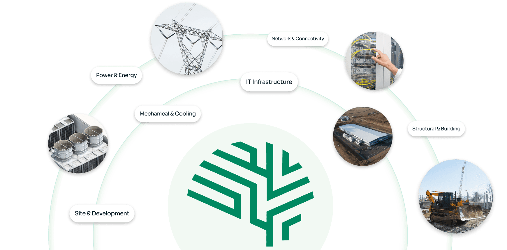 Cerbrec ecosystem — Power & Energy, Mechanical & Cooling, Site & Development, IT Infrastructure, Network & Connectivity, Structural & Building